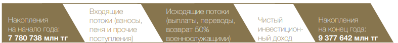 Ключевые цифры накопительной пенсионной системы